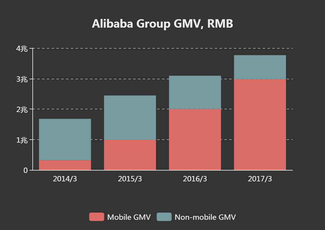 http://gokuraku.co.jp/blog/images/Alibaba%20Group%20GMV%2C%20RMB%20%281%29.png